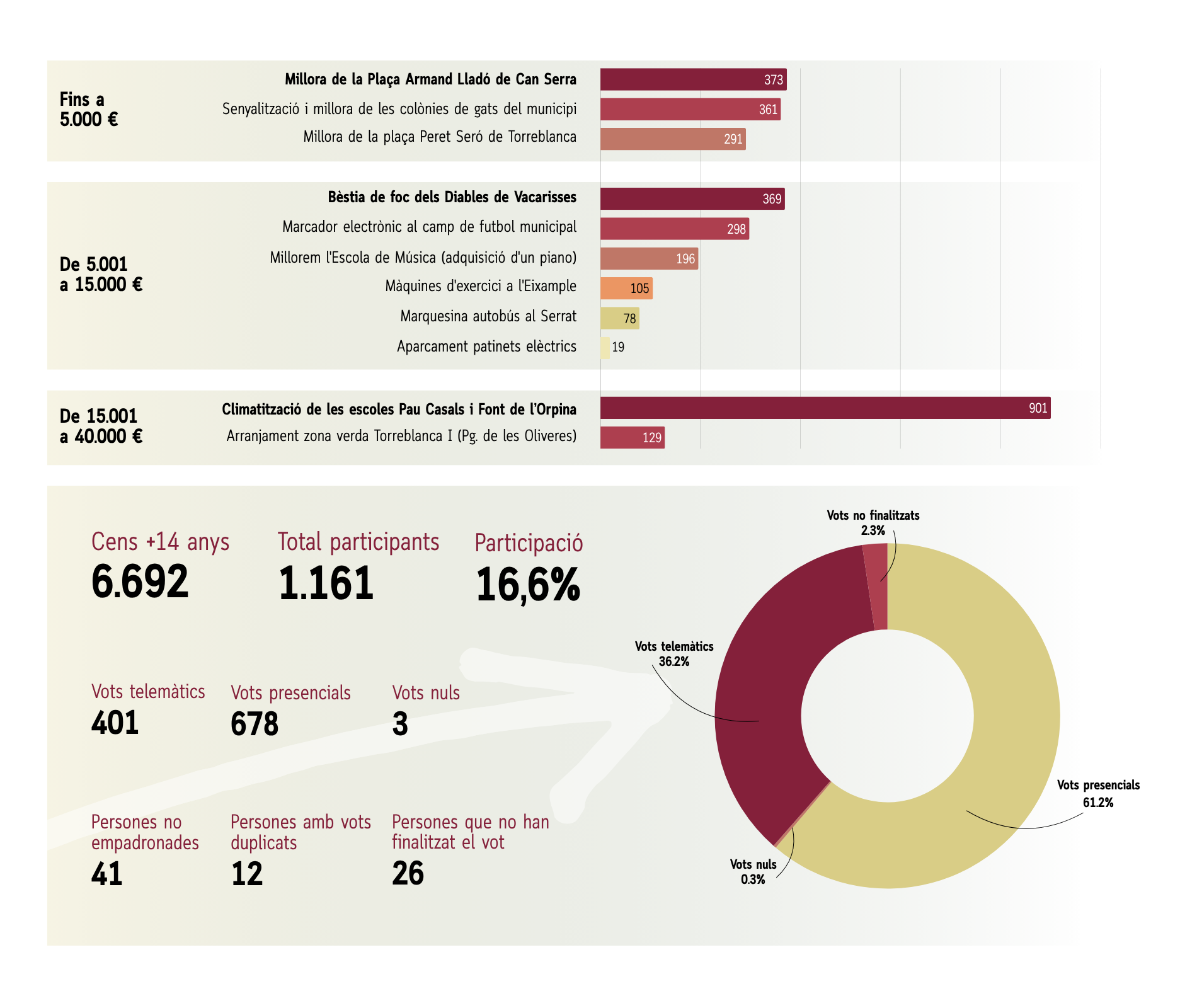 Pressupostos Participatius 24-25 - Gràfica de resultats