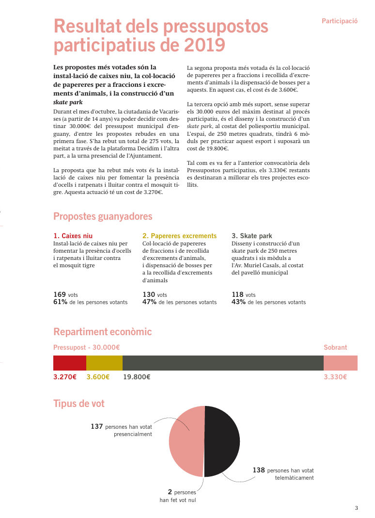 Resultats Pressupostos Participatius Vacarisses 2019