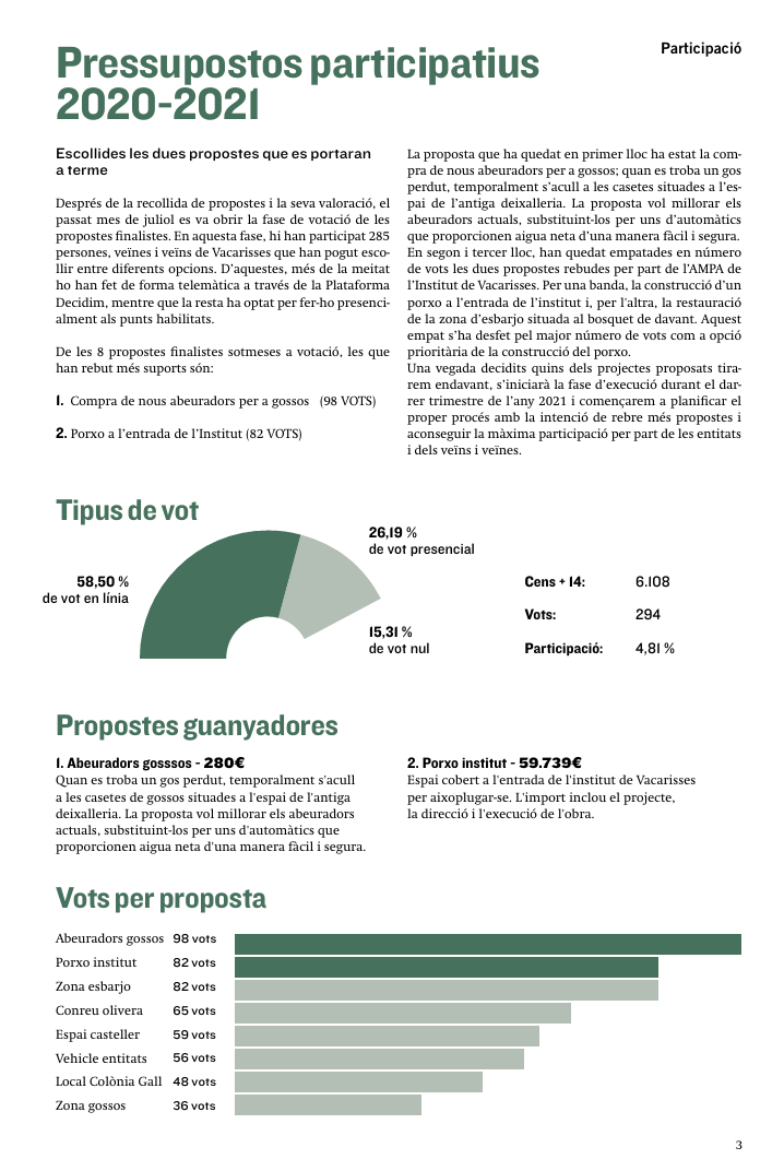 Resultats Pressupostos Participatius Vacarisses 20-21