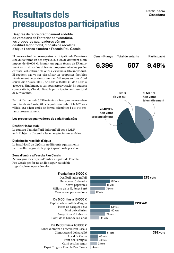 Resultats Pressupostos Participatius Vacarisses 22-23